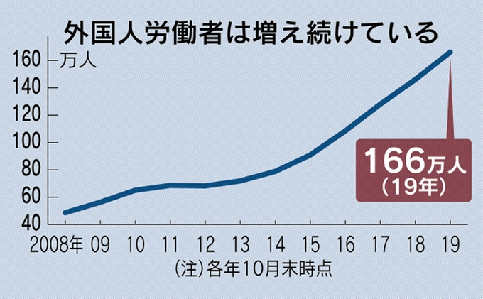 日本ではベトナム人労働者が中国人労働者を上回っています